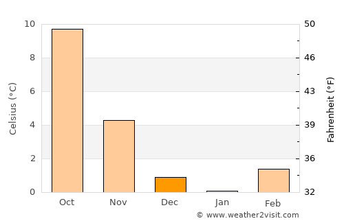 Kaiserslautern average temperature in December