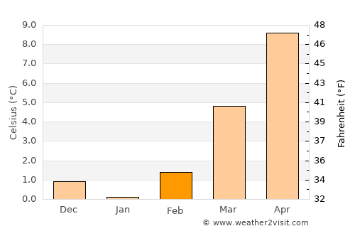 Kaiserslautern average temperature in February