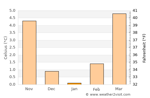 Kaiserslautern average temperature in January