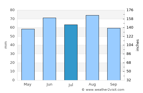 Kaiserslautern average rain in July