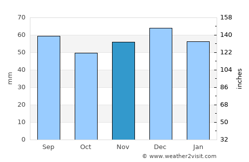 Kaiserslautern average rain in November