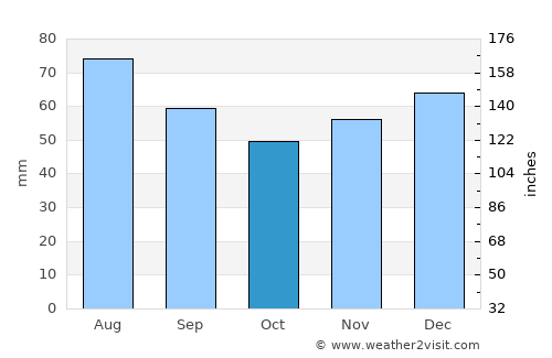 Kaiserslautern average rain in October