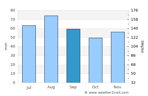 Kaiserslautern average rain in September