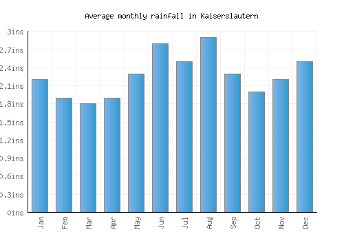 Kaiserslautern monthly rainfall chart (inches)