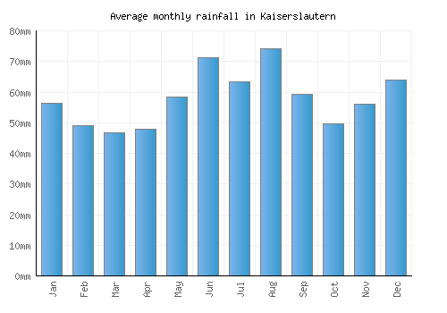Kaiserslautern monthly rainfall chart (mm)