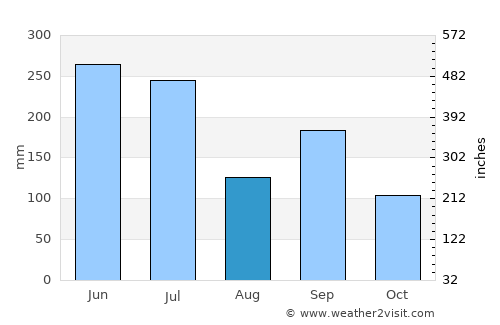 Kaita average rain in August
