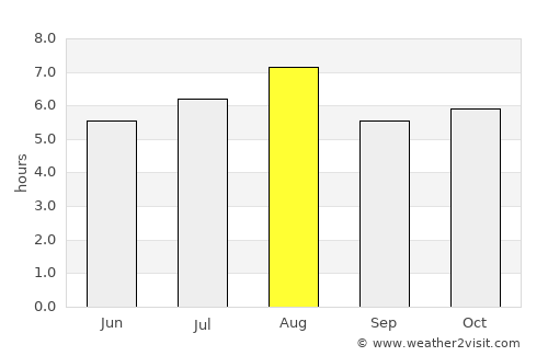 Kaita average rain in August