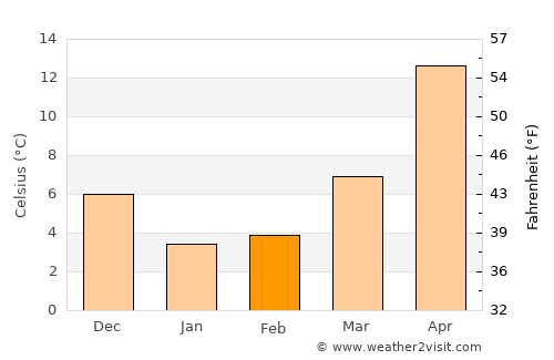Kaita average temperature in February