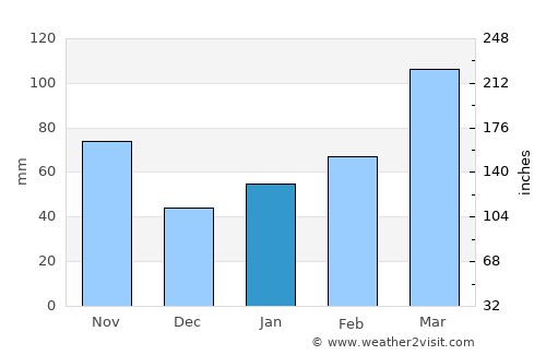 Kaita average rain in January
