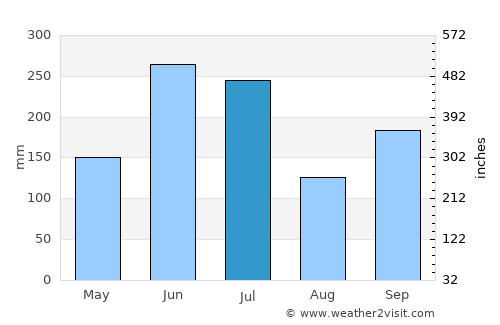 Kaita average rain in July