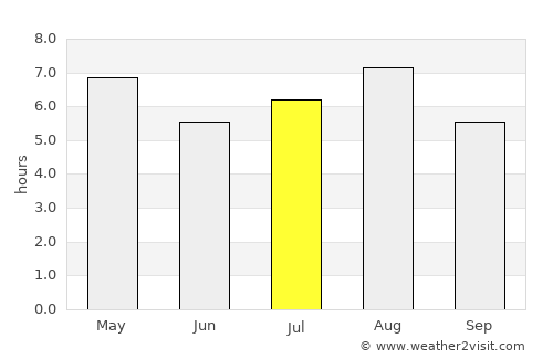 Kaita average rain in July
