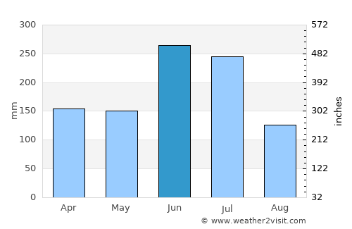 Kaita average rain in June