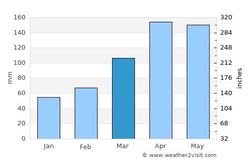 Kaita average rain in March