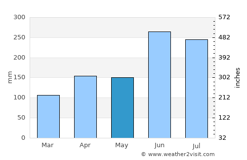 Kaita average rain in May