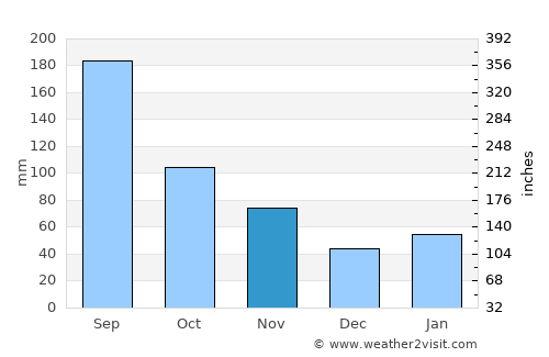 Kaita average rain in November