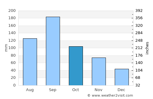 Kaita average rain in October