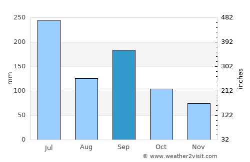 Kaita average rain in September