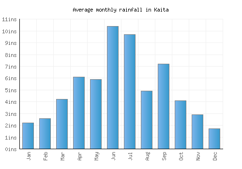 Kaita monthly rainfall chart (inches)