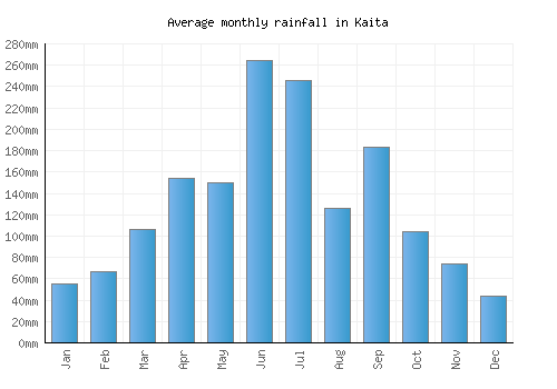 Kaita monthly rainfall chart (mm)