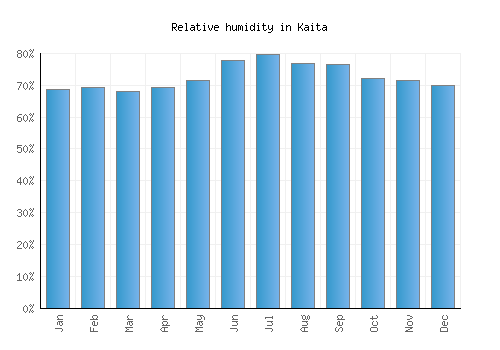 Kaita relative humidity averages
