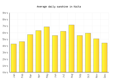 Kaita average daily sunshine chart