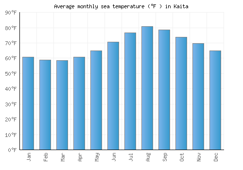 Kaita average sea temperature chart (Fahrenheit)