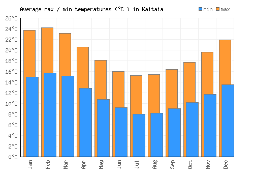 Kaitaia average minimum / maximum temperatures (Celsius)