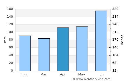 Kaitaia average rain in April