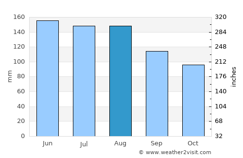 Kaitaia average rain in August