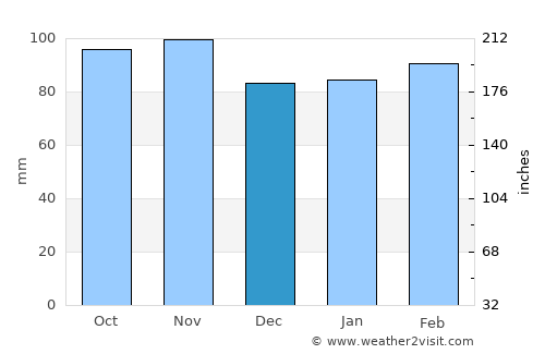 Kaitaia average rain in December
