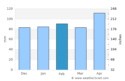 Kaitaia average rain in February