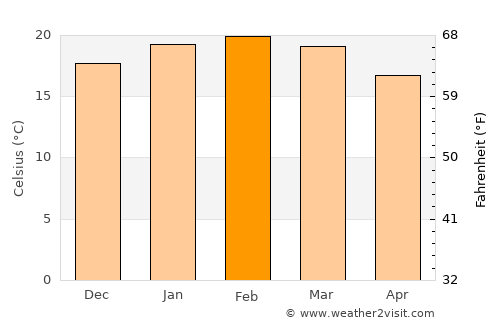 Kaitaia average temperature in February