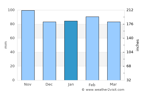 Kaitaia average rain in January