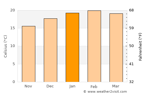 Kaitaia average temperature in January
