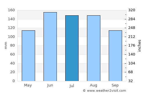 Kaitaia average rain in July