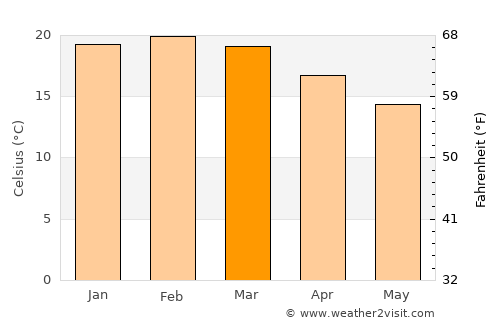 Kaitaia average temperature in March