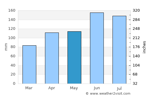 Kaitaia average rain in May