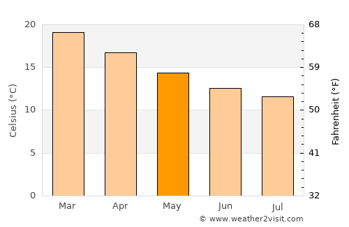 Kaitaia average temperature in May