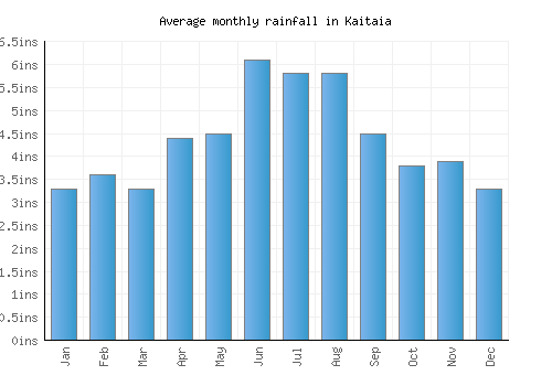 Kaitaia monthly rainfall chart (inches)