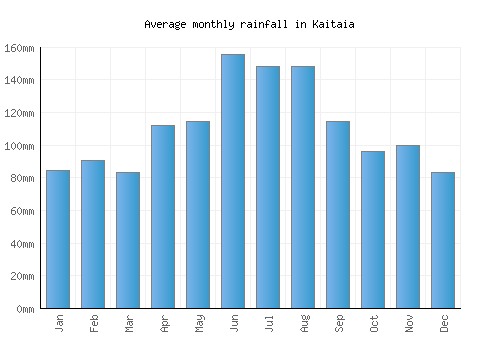 Kaitaia monthly rainfall chart (mm)