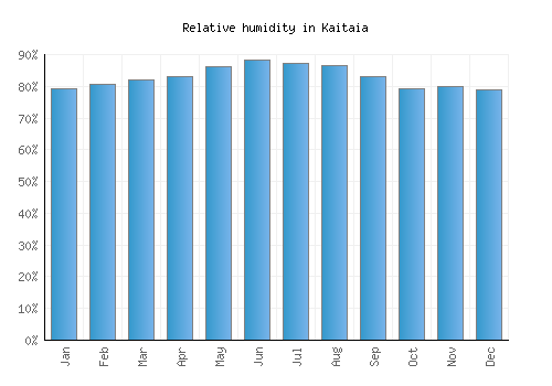 Kaitaia relative humidity averages