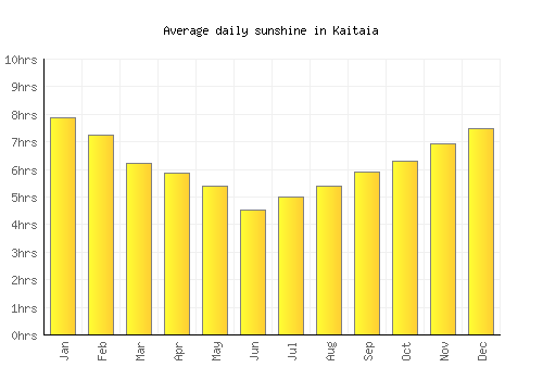 Kaitaia average daily sunshine chart