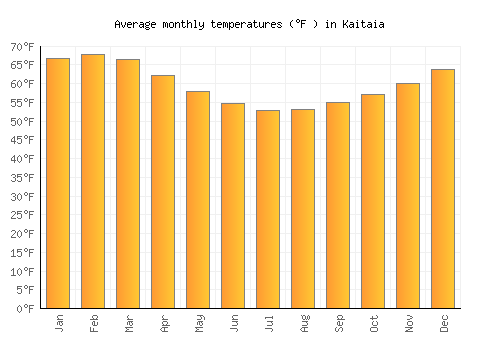 Kaitaia average temperature chart (Fahrenheit)