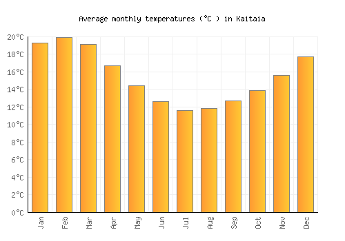 Kaitaia average temperature chart (Celsius)
