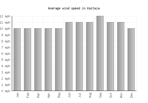 Kaitaia average winspeed by month (mph)