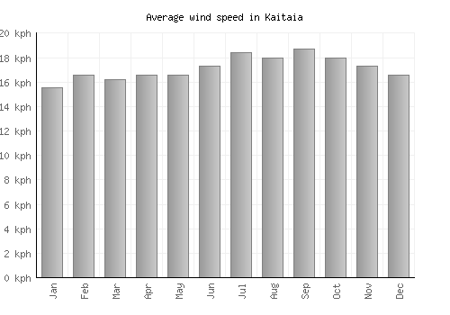 Kaitaia average winspeed by month (km/h)