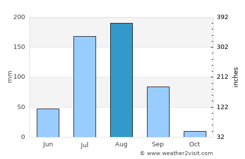 Kaithal average rain in August