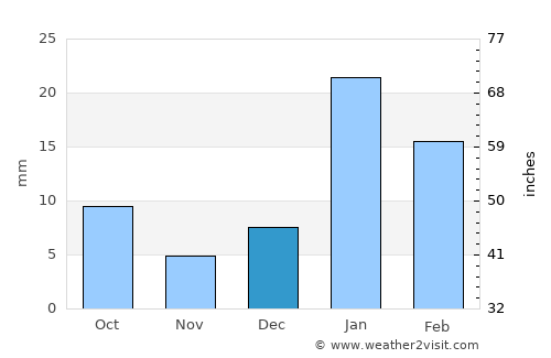 Kaithal average rain in December