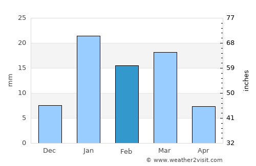 Kaithal average rain in February