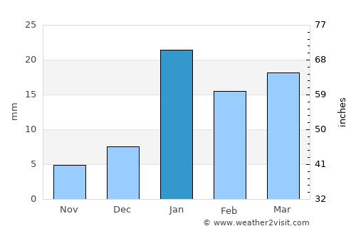 Kaithal average rain in January